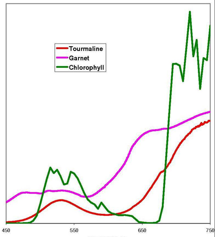 Transmittance spectra for UE tourmaline, color shift garnet and chlorophyll.